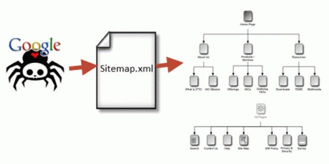 Hướng dẫn tạo và up sitemap lên Google