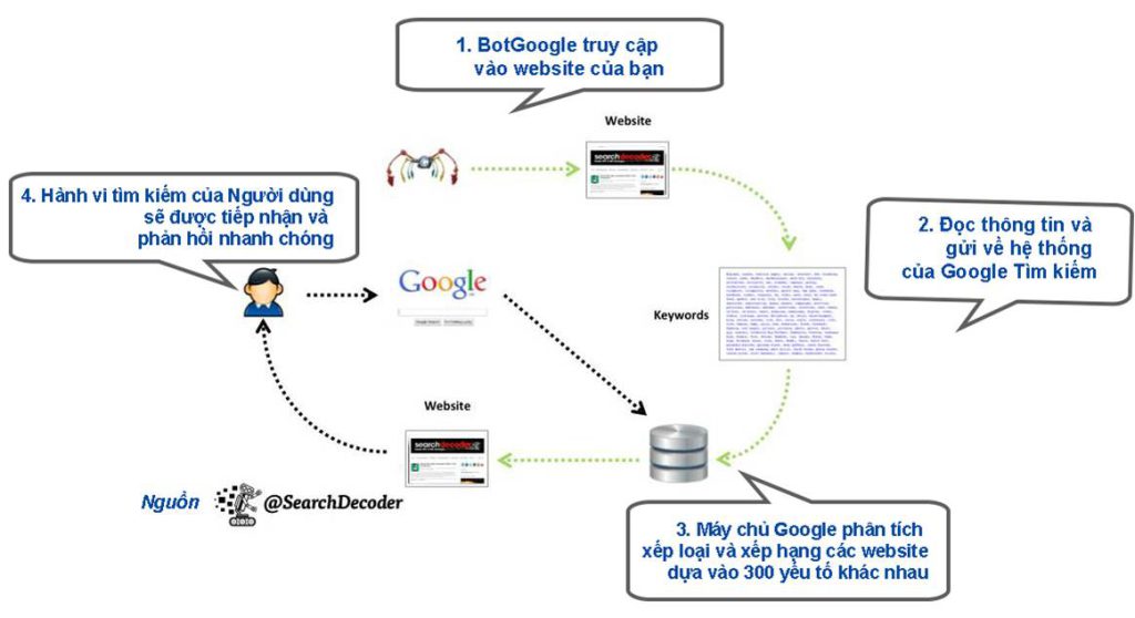 Cách Google hoạt động